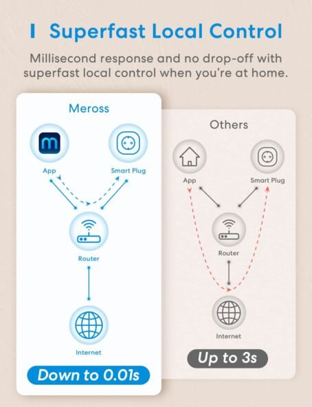 Meross Mini WiFi Enchufe Inteligente, Enchufe WiFi Compatible con HomeKit Siri, Alexa, Google Assistant y SmartThings, WiFi Smart Plug - Conecta Tu Hogar